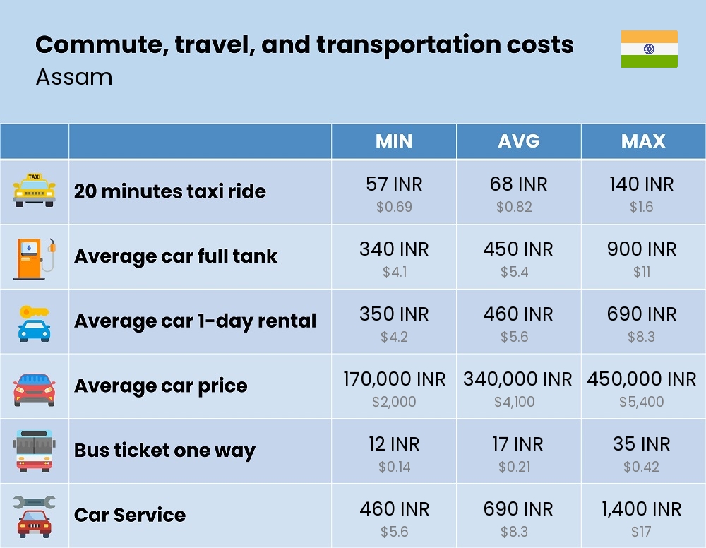 Chart showing the prices and cost of commute, travel, and transportation in Assam