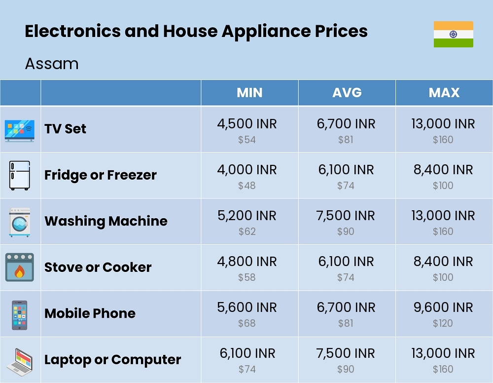 Chart showing the prices and cost of electronic devices and appliances in Assam