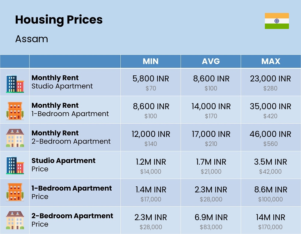 Chart showing the prices and cost of housing, accommodation, and rent in Assam