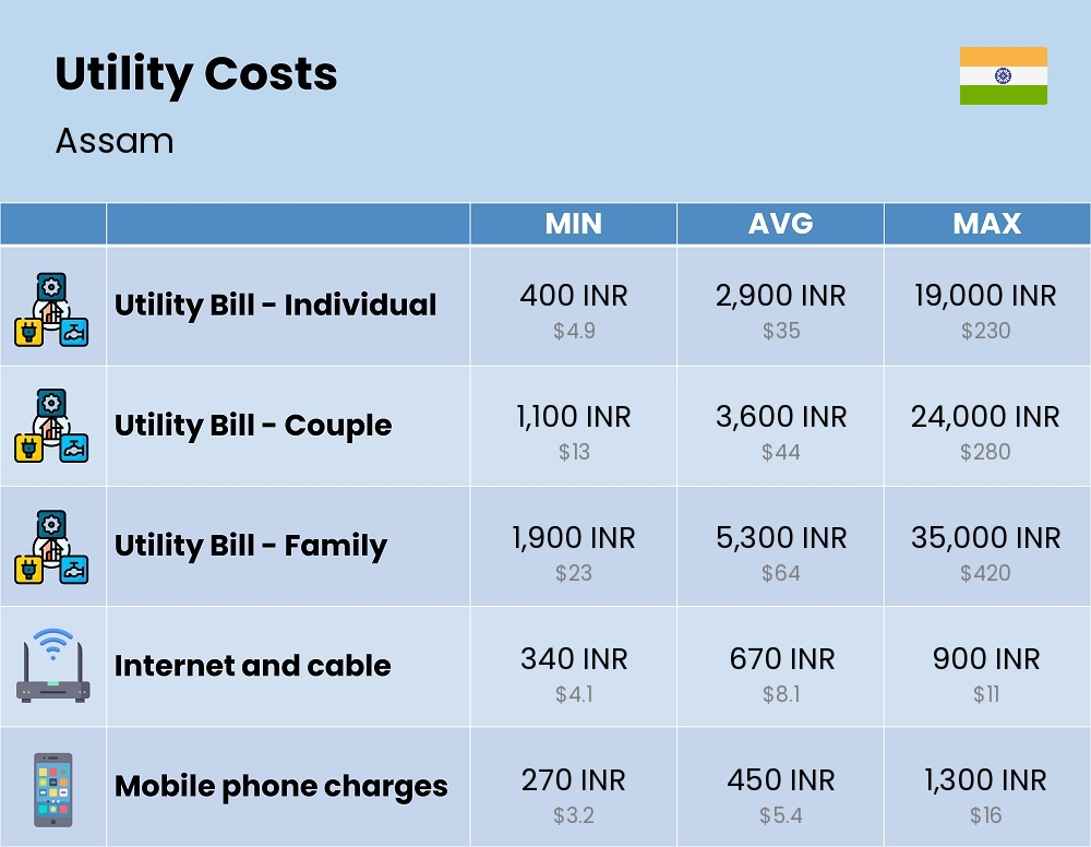 Chart showing the prices and cost of utility, energy, water, and gas for a family in Assam