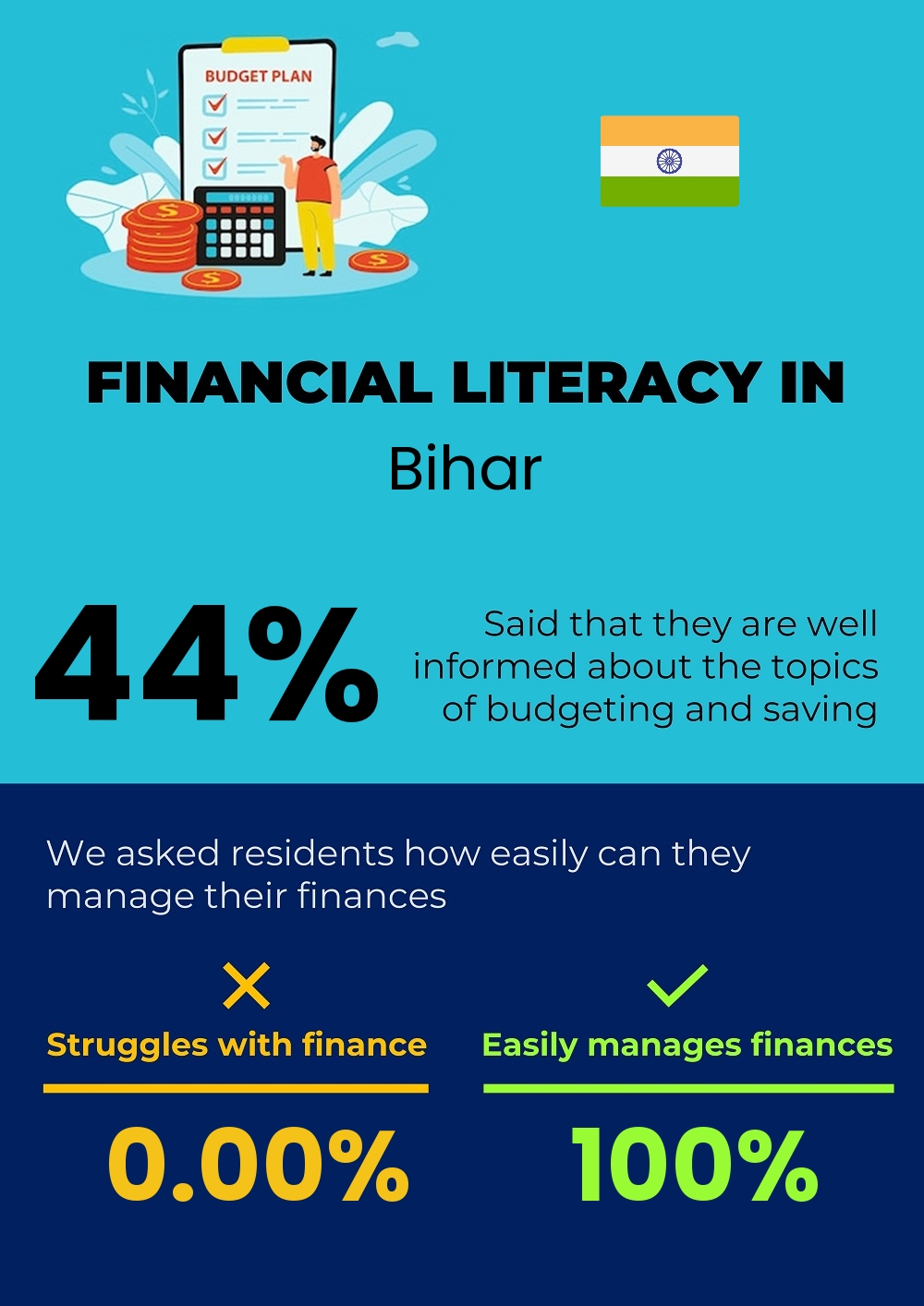 Financial literacy and difficulty in budgeting and financial planning in Bihar