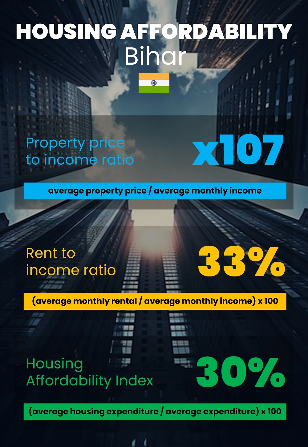 Housing and accommodation affordability, property price to income ratio, rent to income ratio, and housing affordability index chart in Bihar