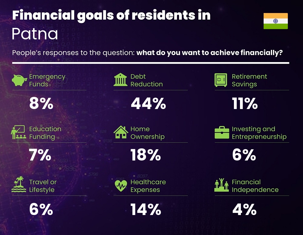 Financial goals and targets of families living in Patna