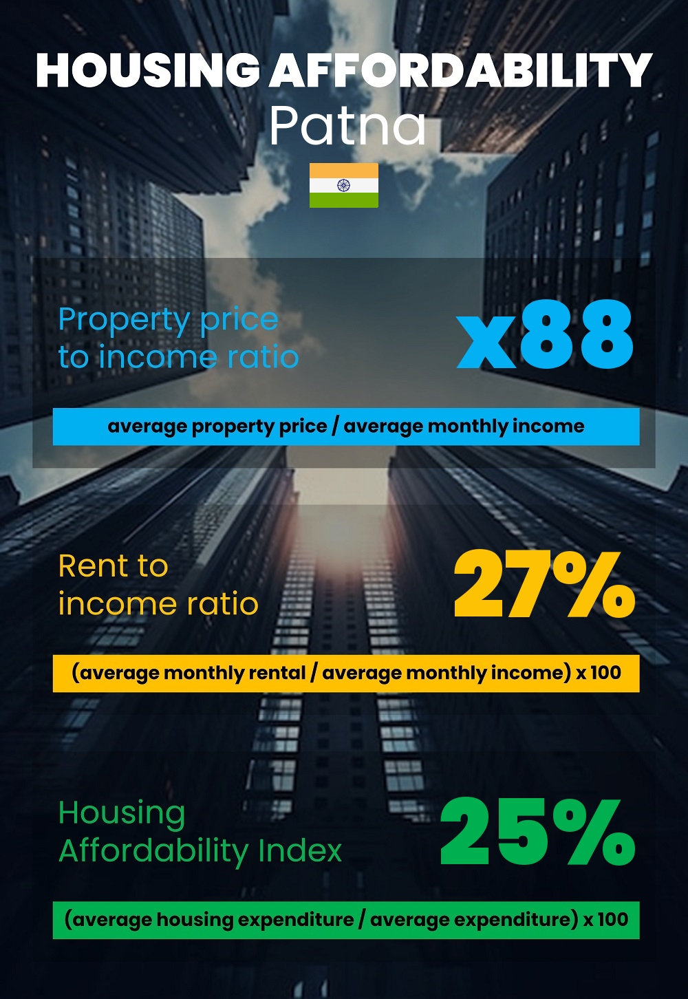 Housing and accommodation affordability, property price to income ratio, rent to income ratio, and housing affordability index chart in Patna