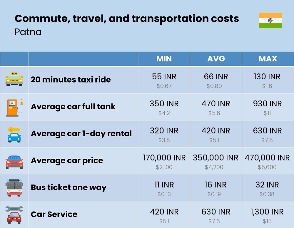 Chart showing the prices and cost of commute, travel, and transportation in Patna