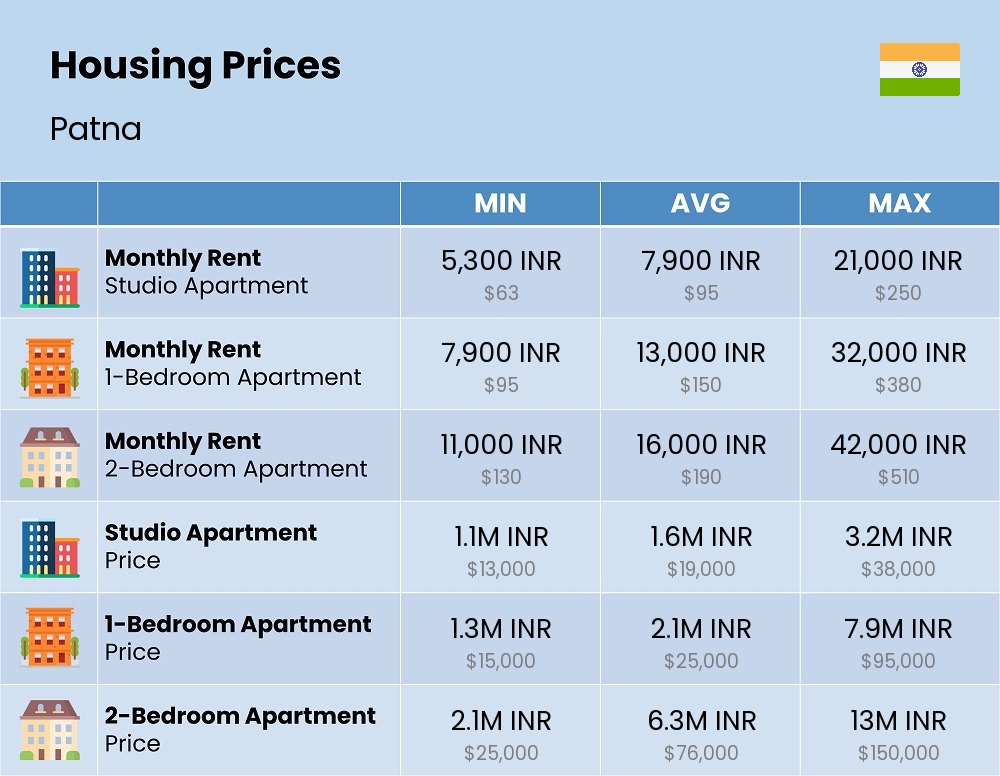 Chart showing the prices and cost of housing, accommodation, and rent in Patna