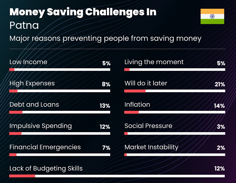 Reasons that make it difficult for individuals to save money in Patna