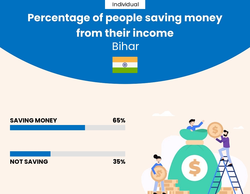 Percentage of individuals who manage to save money from their income every month in Bihar