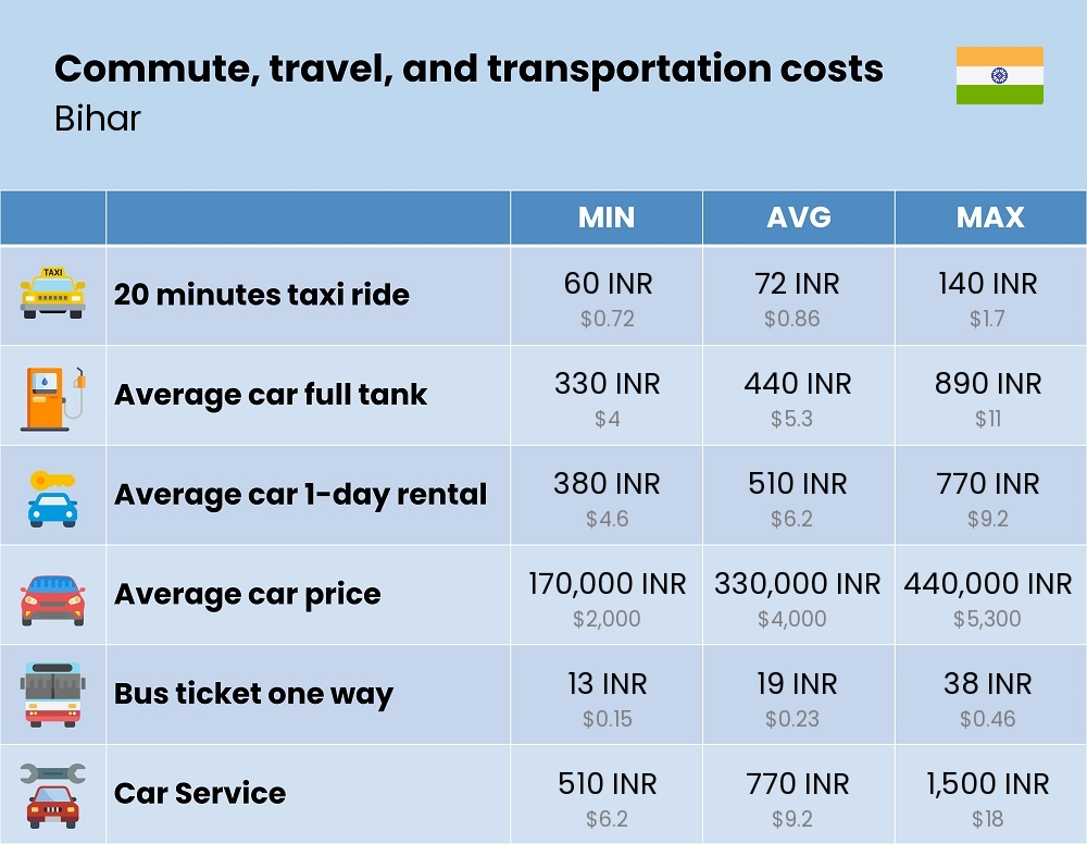 Chart showing the prices and cost of commute, travel, and transportation in Bihar