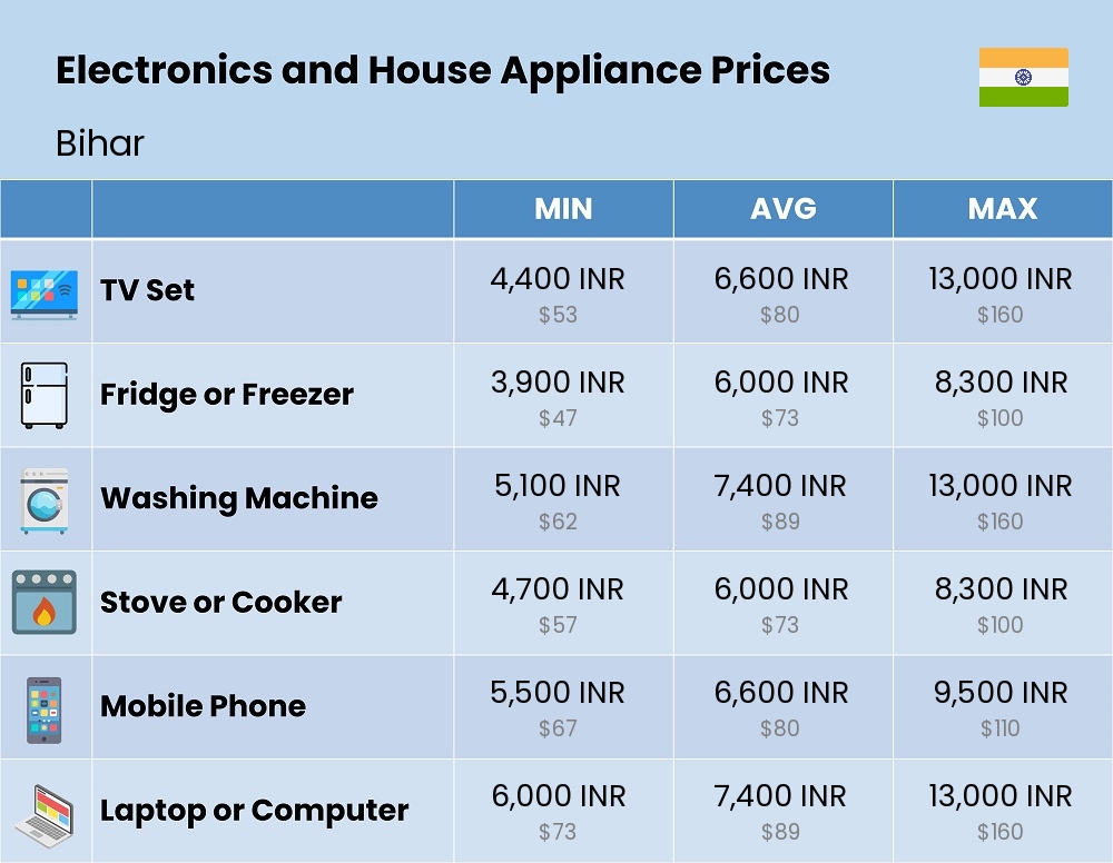 Chart showing the prices and cost of electronic devices and appliances in Bihar