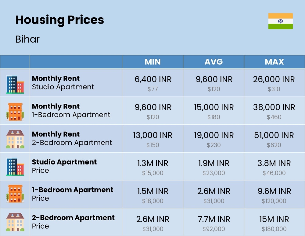 Chart showing the prices and cost of housing, accommodation, and rent in Bihar