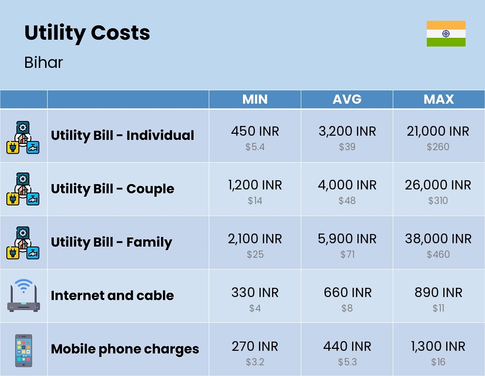 Chart showing the prices and cost of utility, energy, water, and gas for a family in Bihar