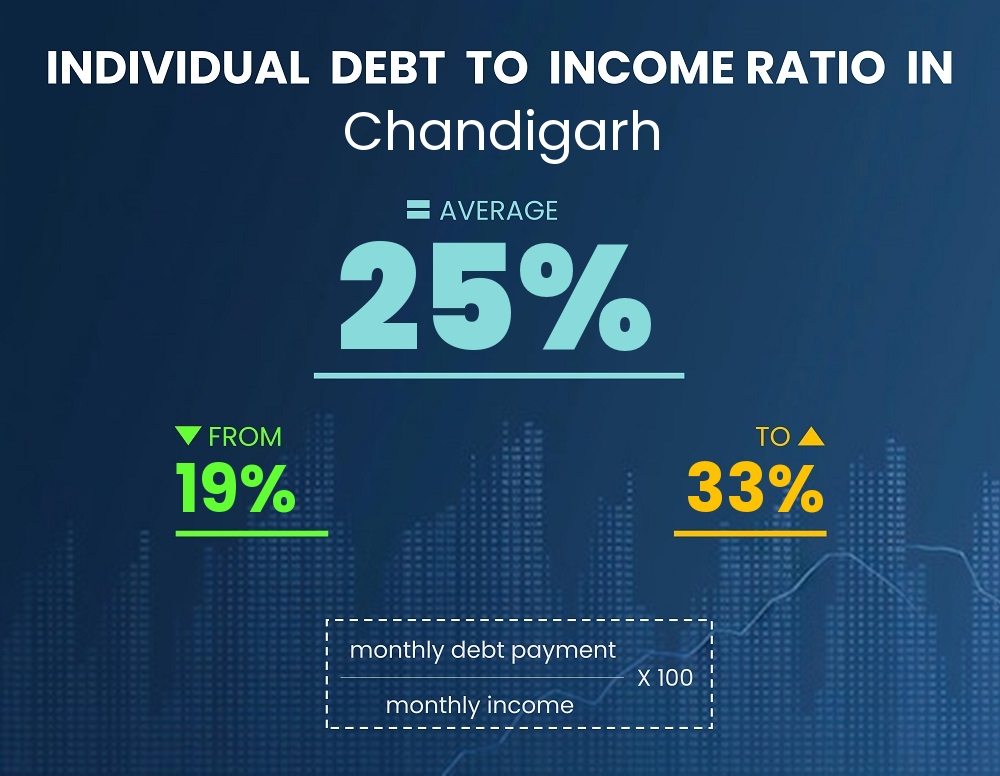 Chart showing debt-to-income ratio in Chandigarh