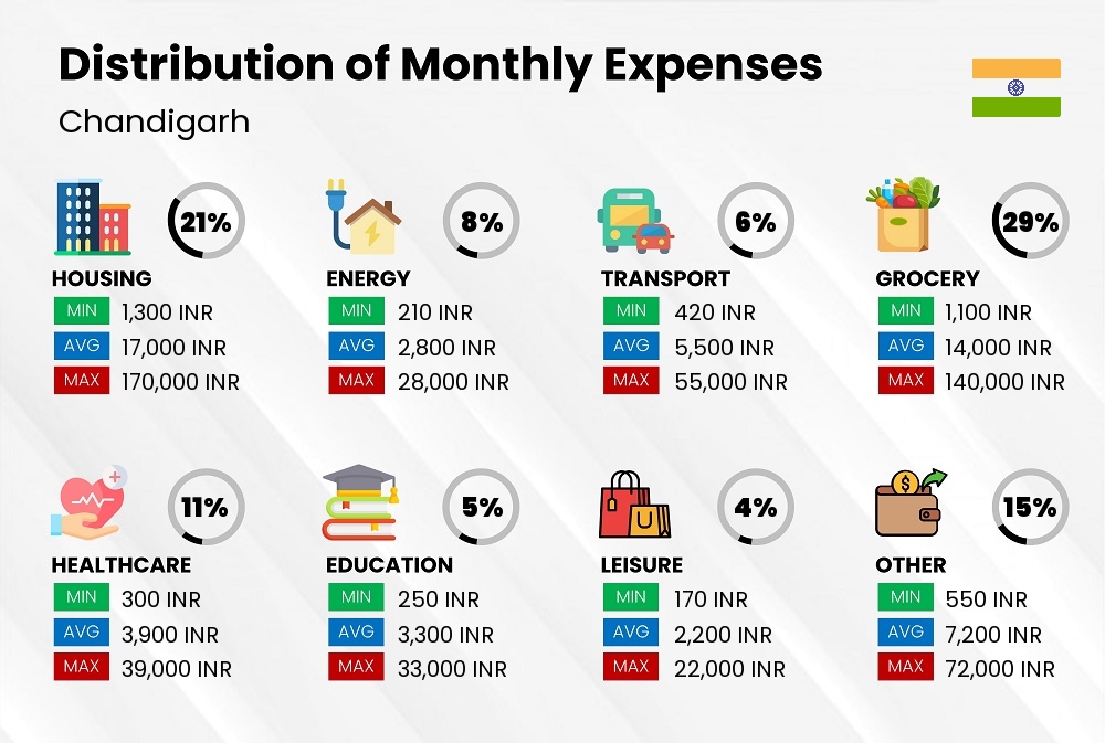 Distribution of monthly cost of living expenses in Chandigarh