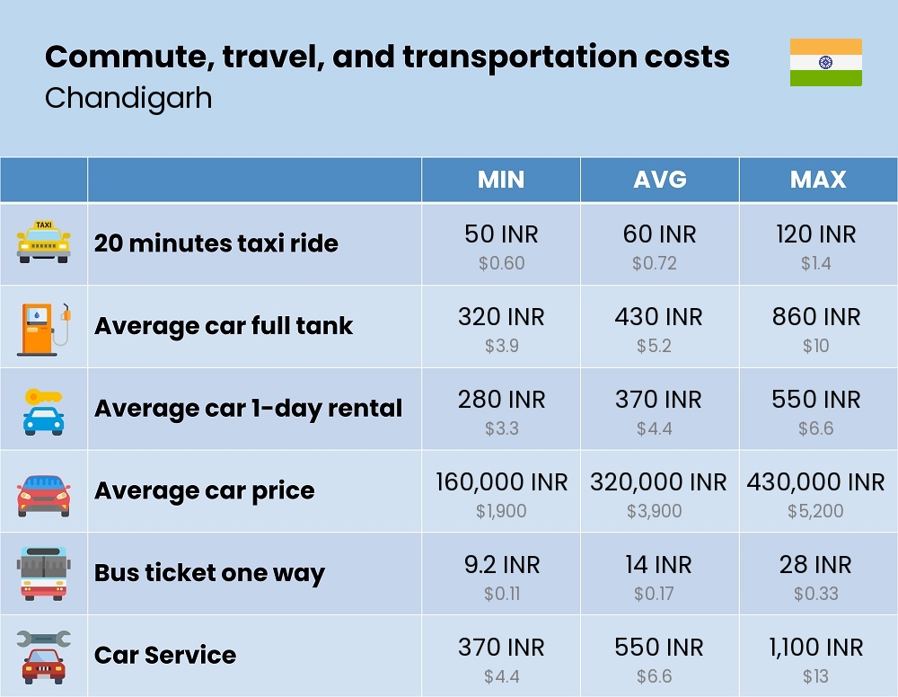 Chart showing the prices and cost of commute, travel, and transportation in Chandigarh