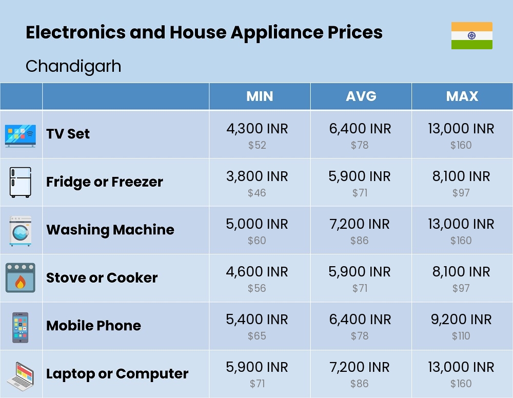 Chart showing the prices and cost of electronic devices and appliances in Chandigarh