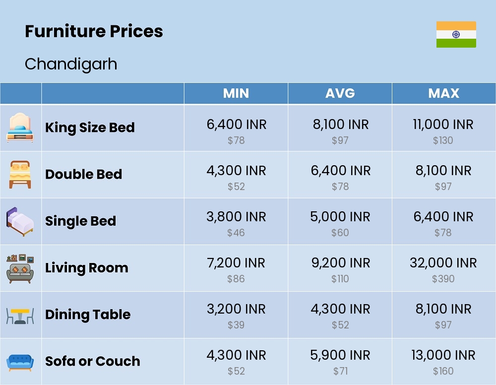 Chart showing the prices and cost of furniture in Chandigarh