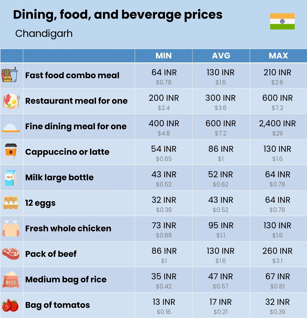 Chart showing the prices and cost of grocery, food, restaurant meals, market, and beverages in Chandigarh