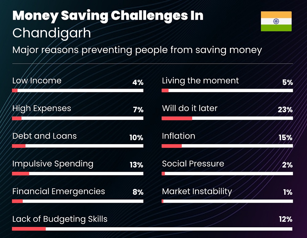 Reasons that make it difficult for families to save money in Chandigarh