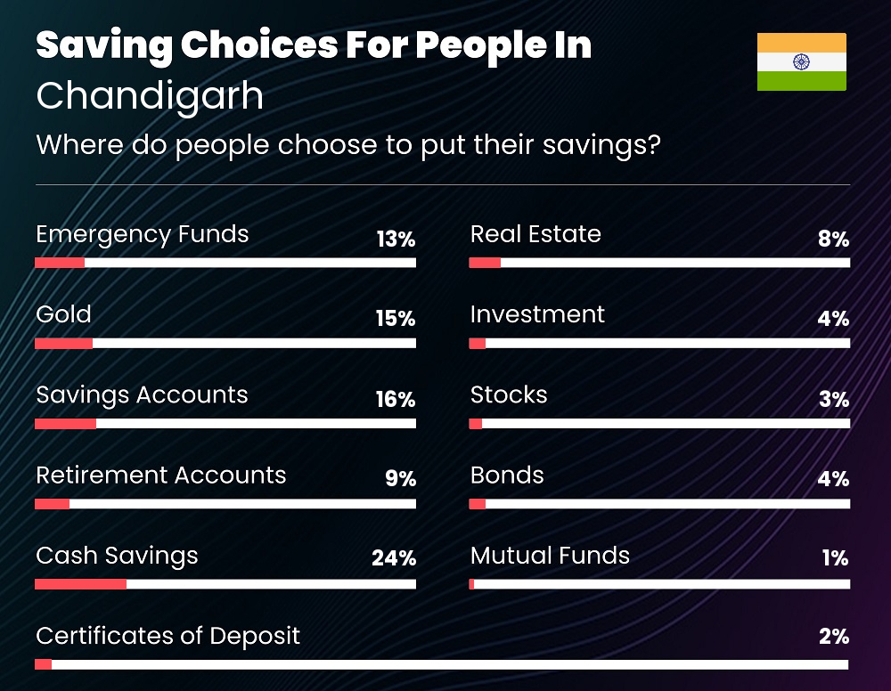 Where do couples choose to put their savings in Chandigarh