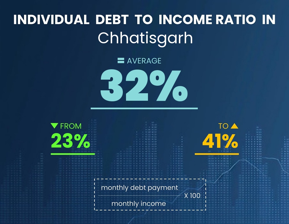 Chart showing debt-to-income ratio in Chhatisgarh