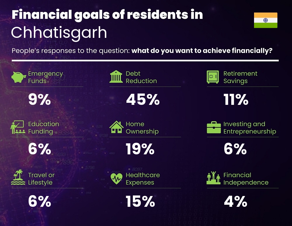 Financial goals and targets of families living in Chhatisgarh