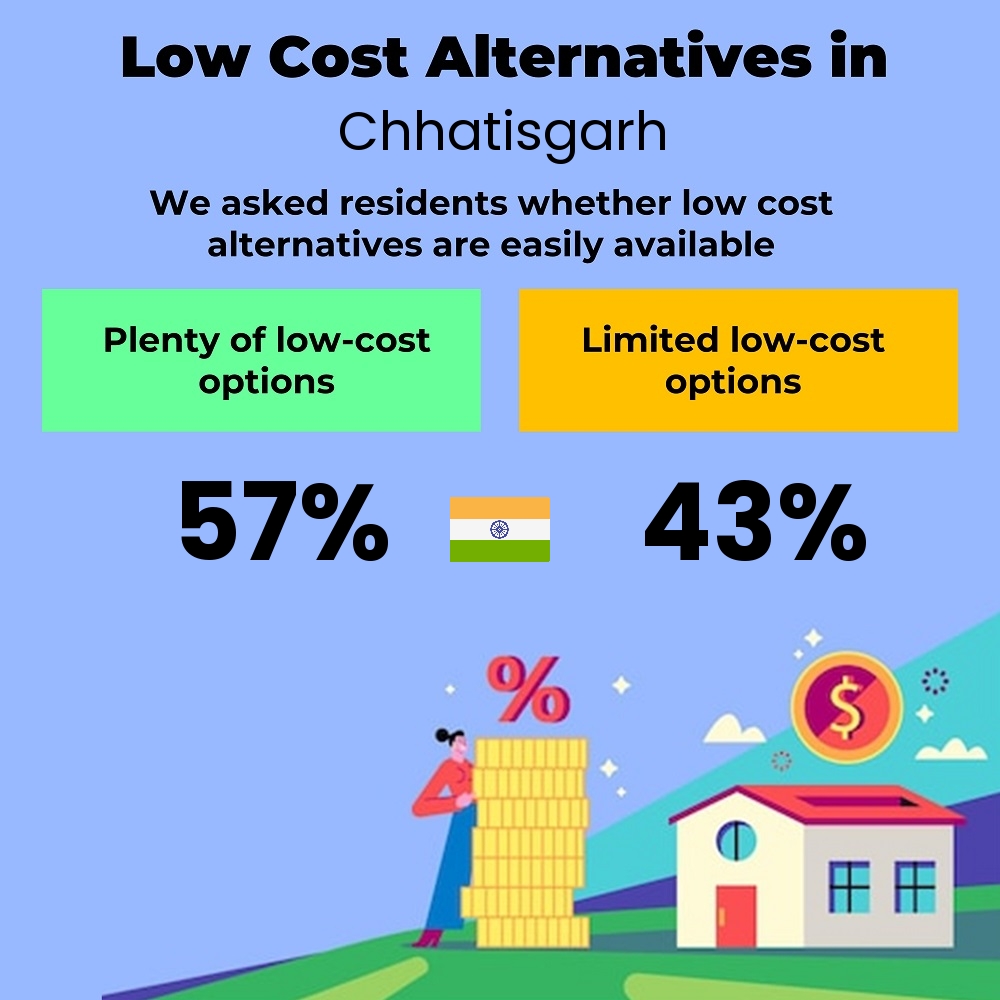 How easily is cost-cutting. Are there plenty of low-cost options in Chhatisgarh