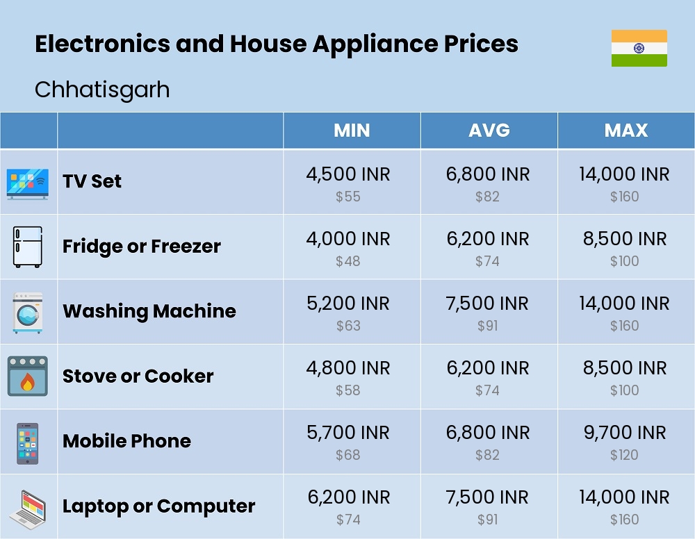 Chart showing the prices and cost of electronic devices and appliances in Chhatisgarh