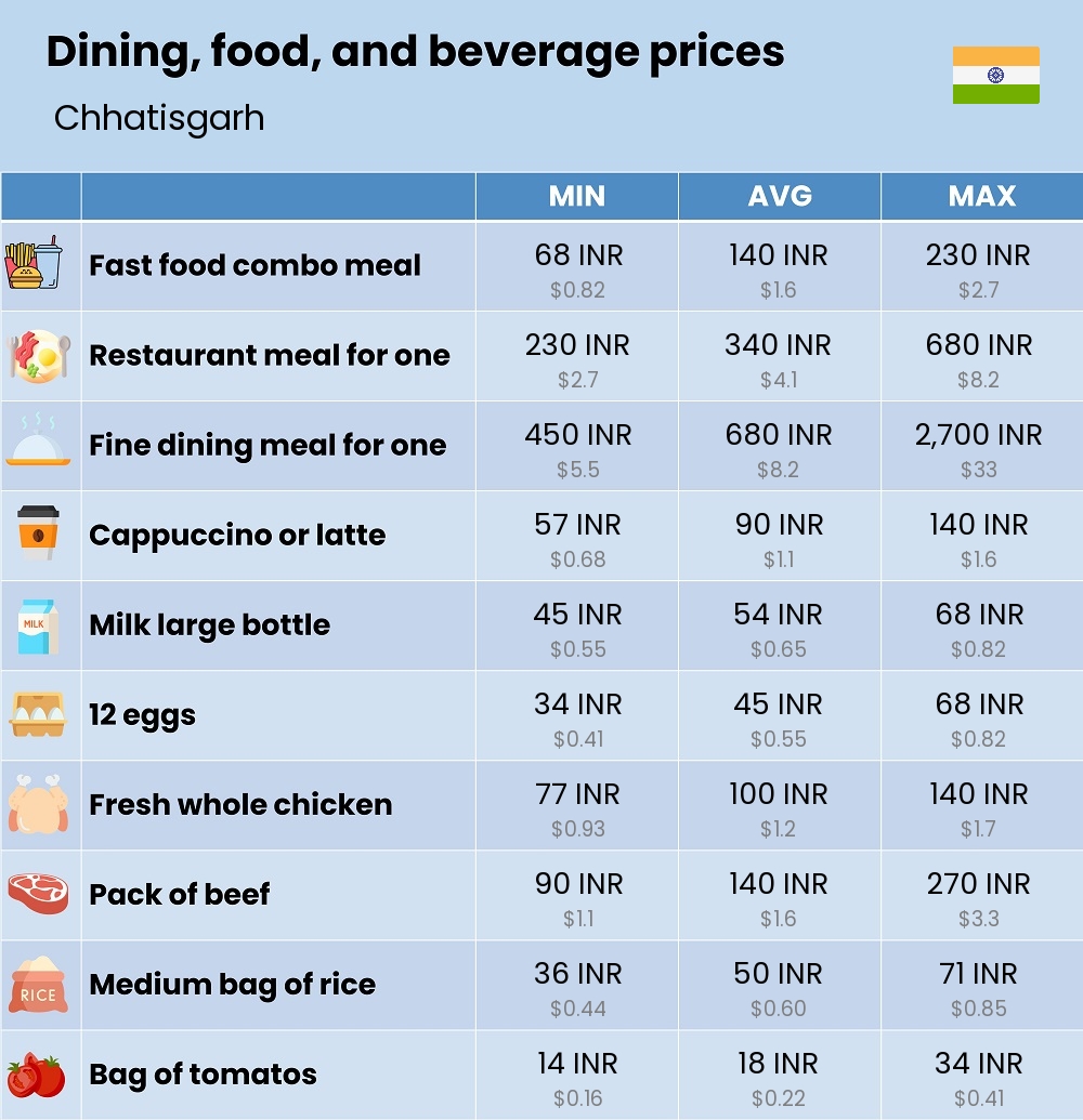 Chart showing the prices and cost of grocery, food, restaurant meals, market, and beverages in Chhatisgarh