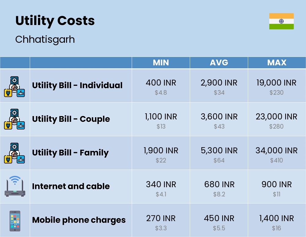 Chart showing the prices and cost of utility, energy, water, and gas for a family in Chhatisgarh