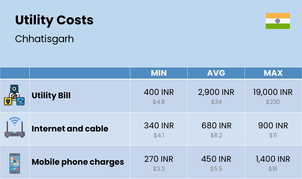 Chart showing the prices and cost of utility, energy, water, and gas for a single person in Chhatisgarh