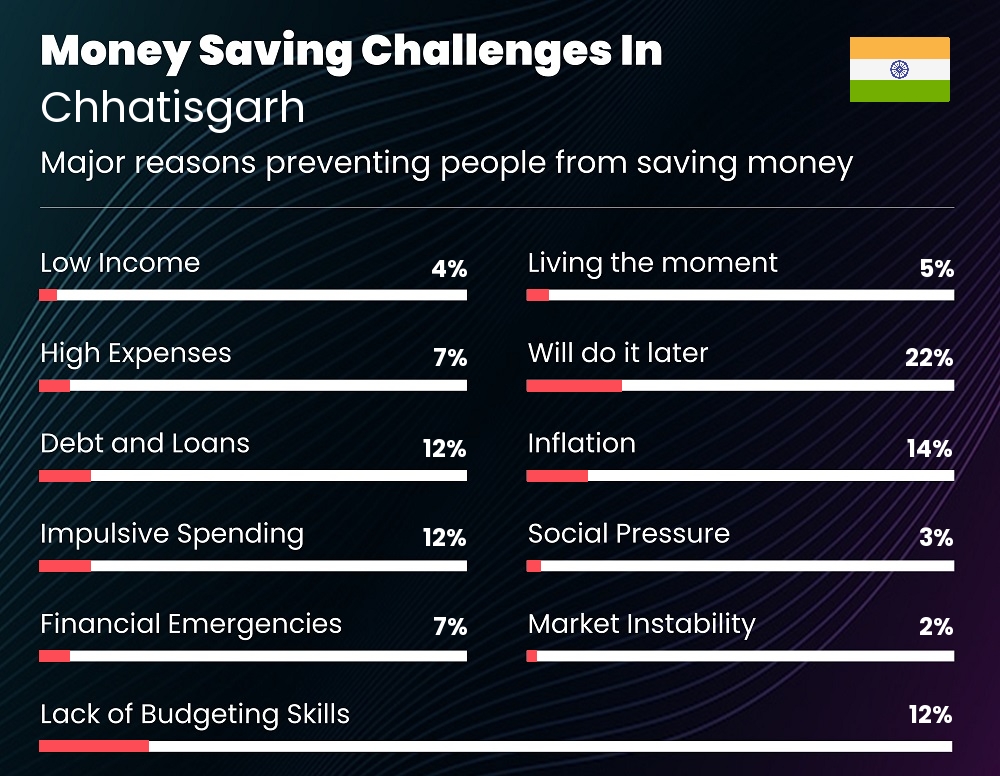 Reasons that make it difficult for families to save money in Chhatisgarh