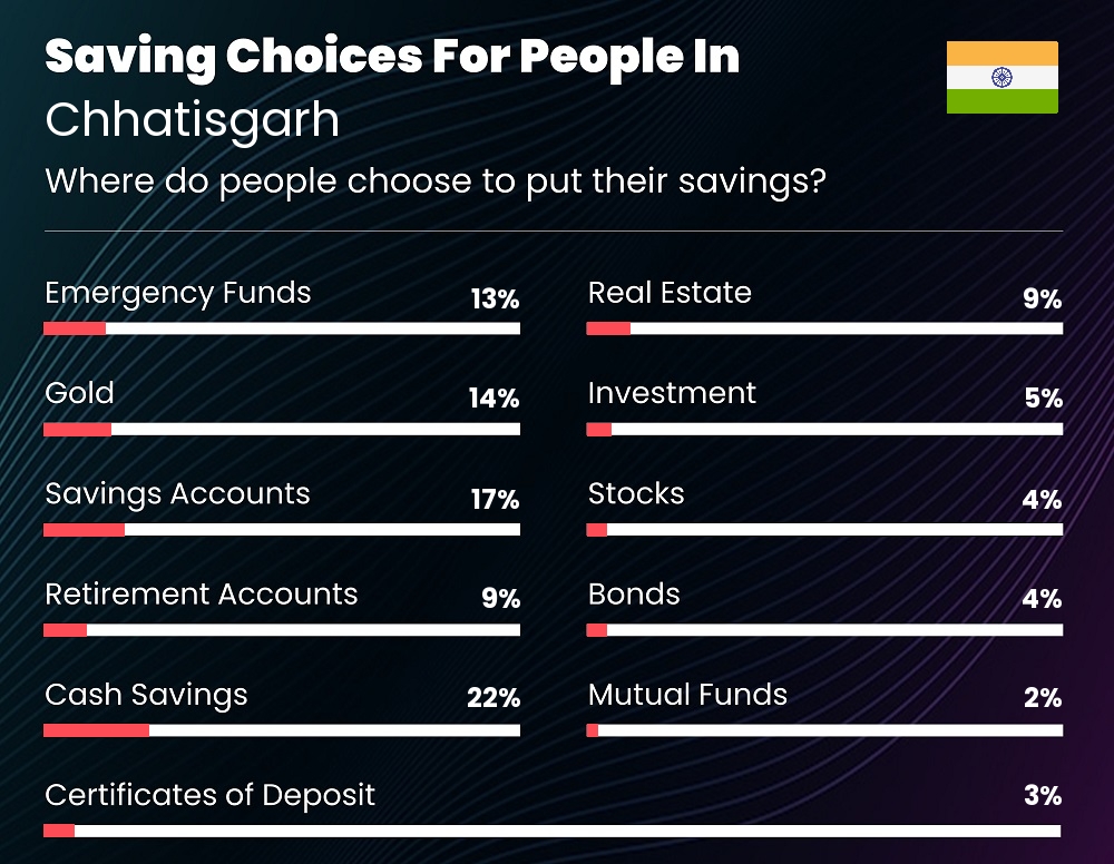 Where do couples choose to put their savings in Chhatisgarh