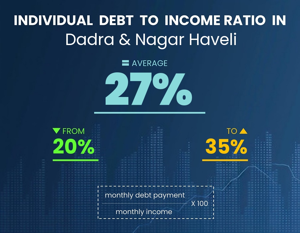 Chart showing debt-to-income ratio in Dadra & Nagar Haveli