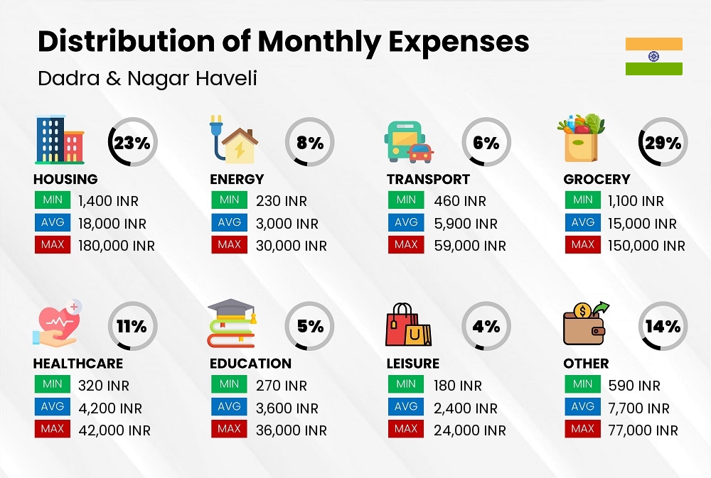 Distribution of monthly cost of living expenses in Dadra & Nagar Haveli