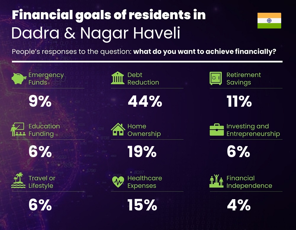 Financial goals and targets of couples living in Dadra & Nagar Haveli