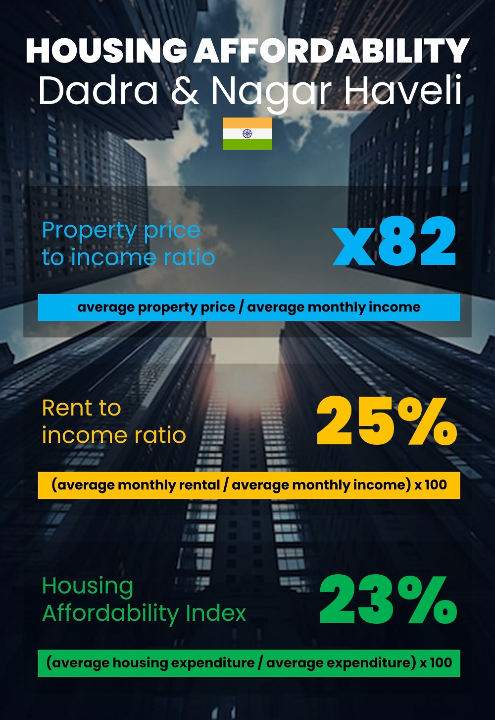 Housing and accommodation affordability, property price to income ratio, rent to income ratio, and housing affordability index chart in Dadra & Nagar Haveli