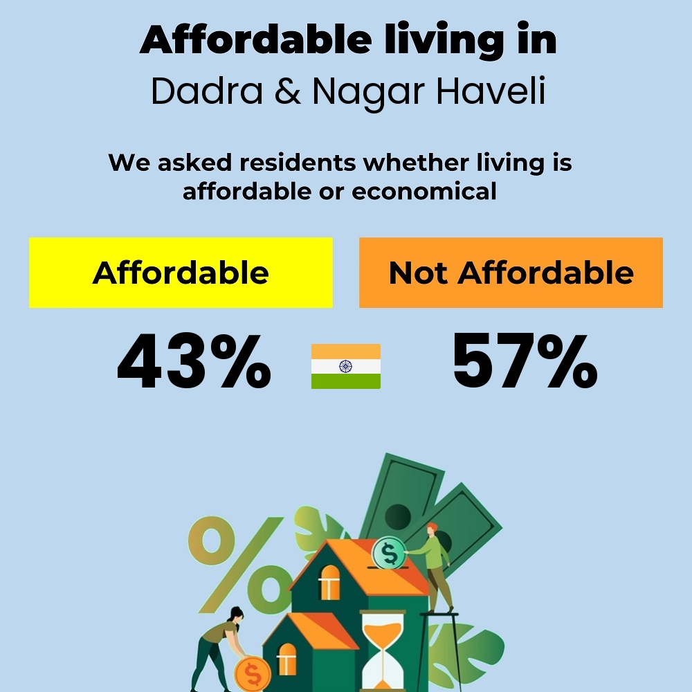 Income and cost of living compatibility. Is it affordable or economical for families to live in Dadra & Nagar Haveli