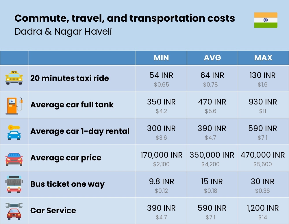 Chart showing the prices and cost of commute, travel, and transportation in Dadra & Nagar Haveli