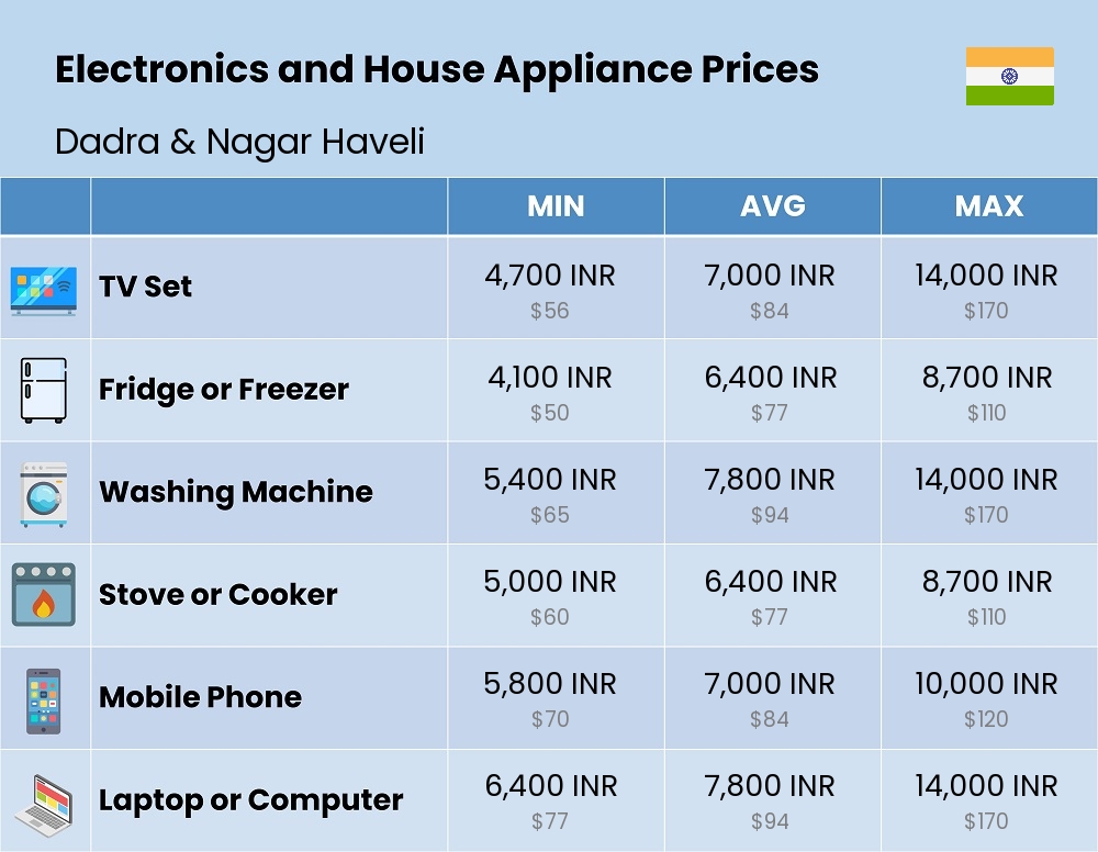 Chart showing the prices and cost of electronic devices and appliances in Dadra & Nagar Haveli