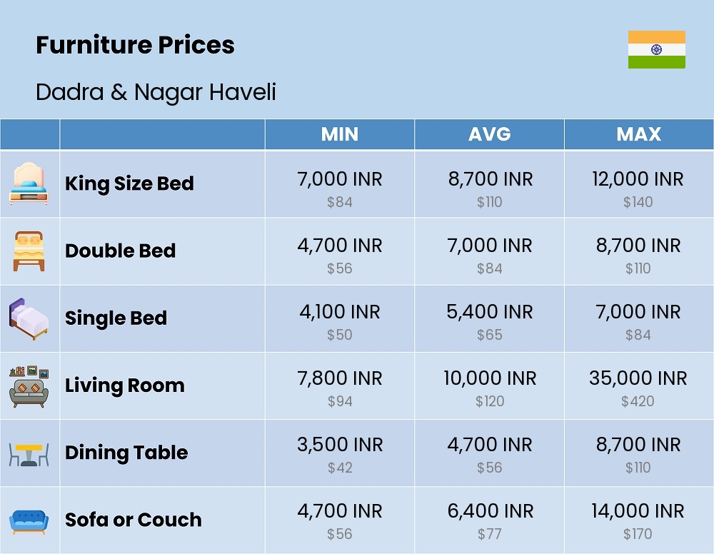 Chart showing the prices and cost of furniture in Dadra & Nagar Haveli