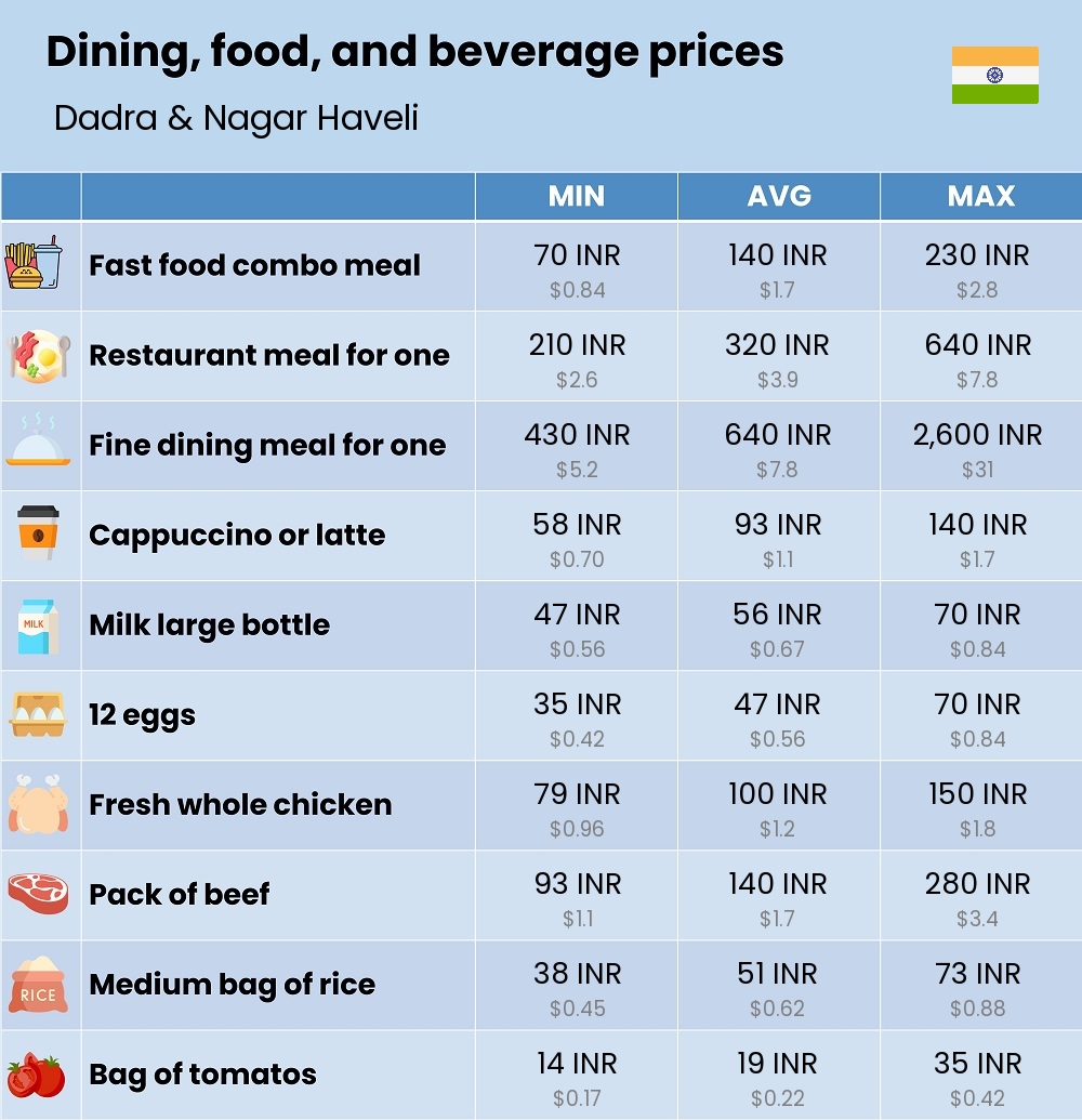 Chart showing the prices and cost of grocery, food, restaurant meals, market, and beverages in Dadra & Nagar Haveli