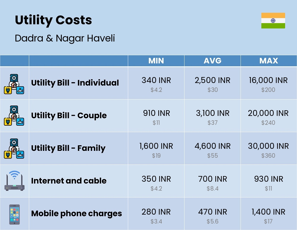 Chart showing the prices and cost of utility, energy, water, and gas for a family in Dadra & Nagar Haveli