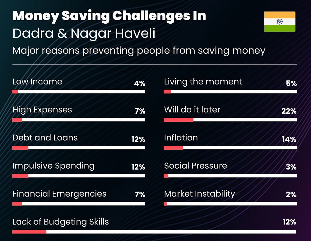 Reasons that make it difficult for families to save money in Dadra & Nagar Haveli