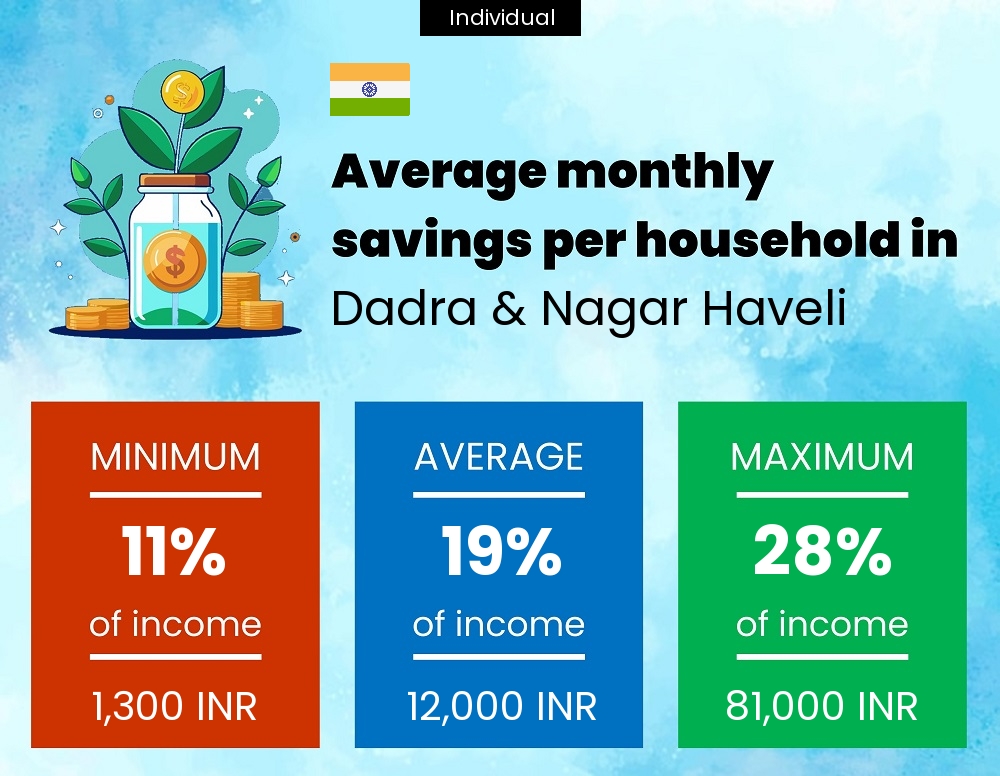 A single person savings to income ratio in Dadra & Nagar Haveli