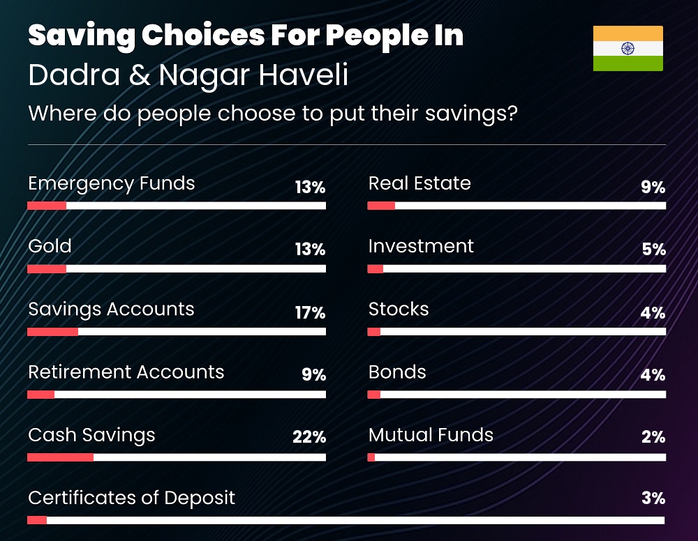 Where do families choose to put their savings in Dadra & Nagar Haveli