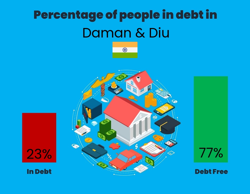 Chart showing the percentage of couples who are in debt in Daman & Diu