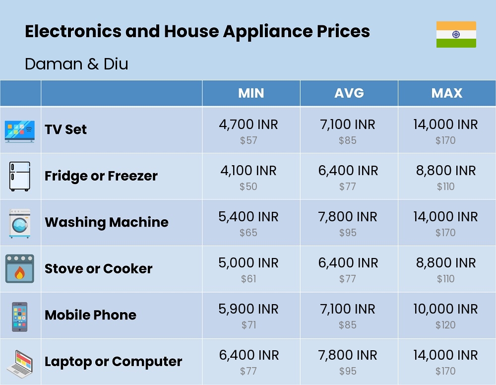 Chart showing the prices and cost of electronic devices and appliances in Daman & Diu