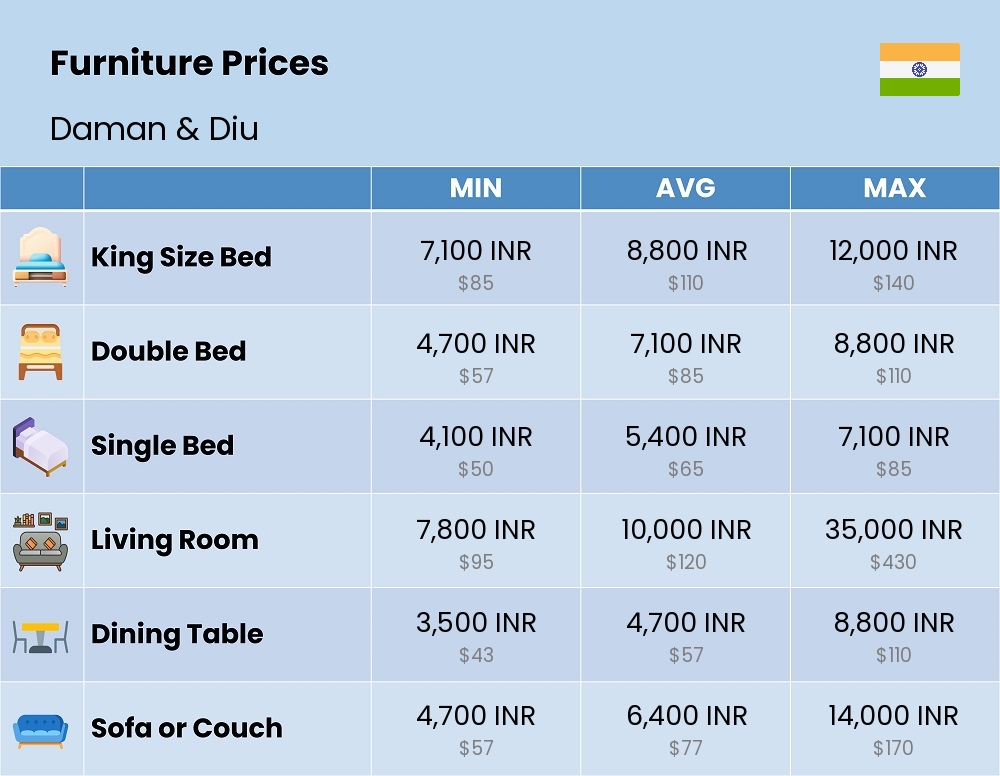 Chart showing the prices and cost of furniture in Daman & Diu