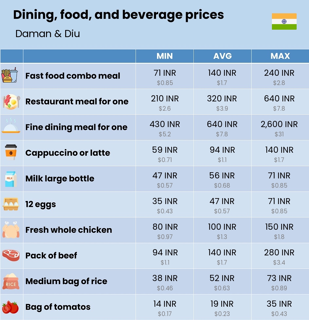 Chart showing the prices and cost of grocery, food, restaurant meals, market, and beverages in Daman & Diu